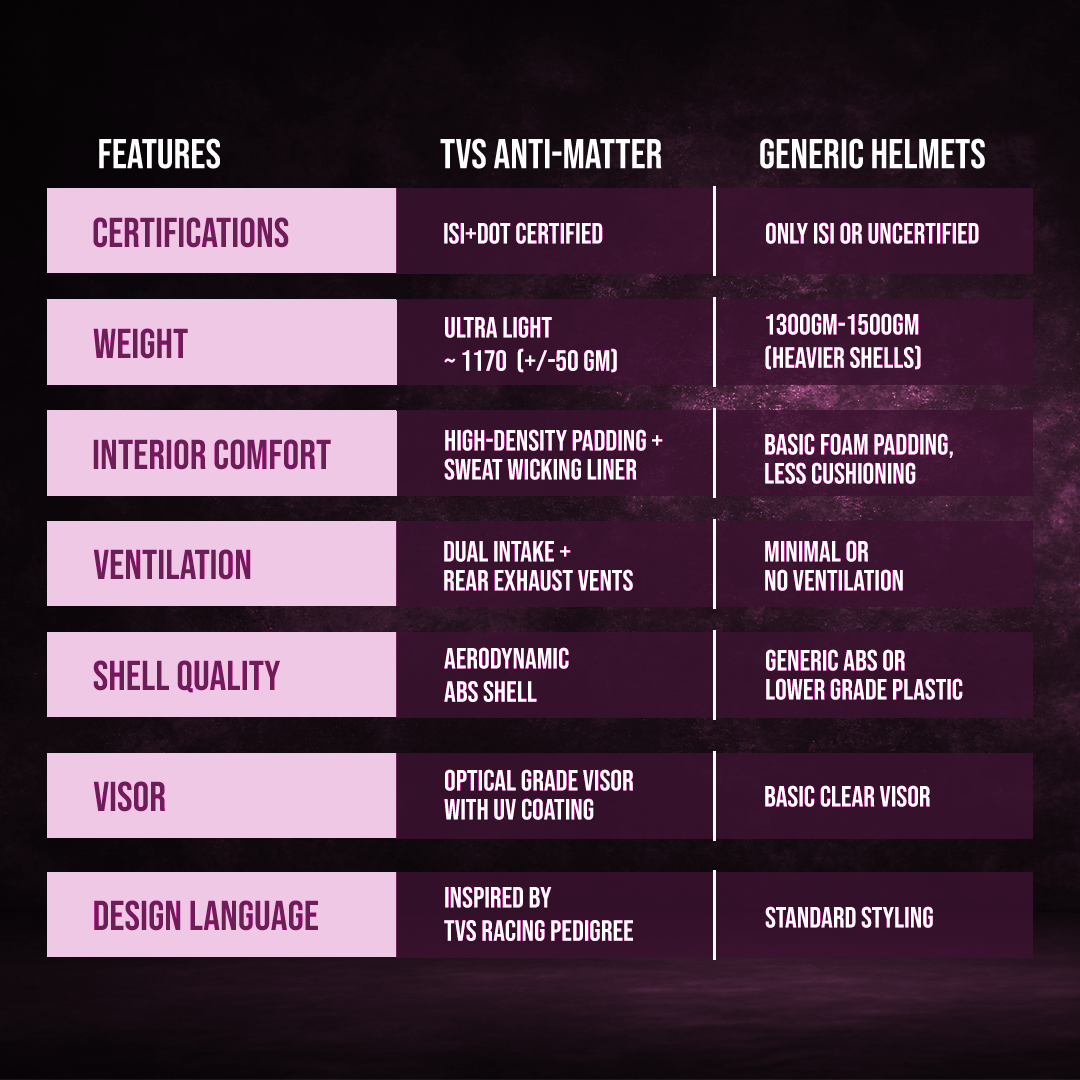 TVS Racing Anti Matter Full Face Helmet for Bike & Motorcycle Riders #-DOT & ISI Certified-Lightweight ABS Shell, UV Resistant-Ventilated Comfort Liner, Quick-Release Visor & Chin Strap